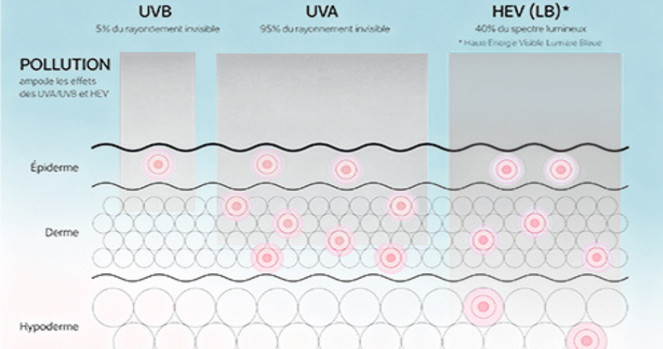 The Difference Between UV-A, UV-B, and UV-C Rays